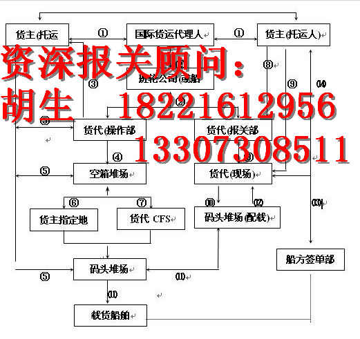 上海洋山港紅酒進口報關(guān)具備什么資質(zhì)