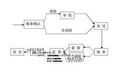 紅酒進口報關具備什么資質(zhì)需要什么單證